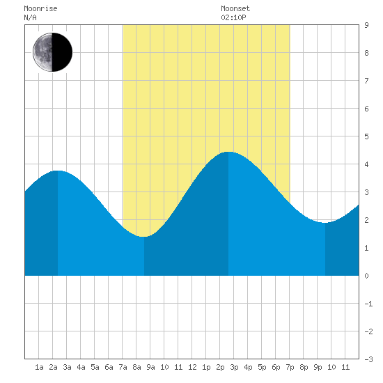 Huntington Beach tide chart for Tuesday, September 28, 2021
