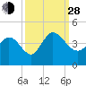 Huntington Beach tide chart for Tuesday, September 28, 2021
