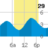 Huntington Beach tide chart for Wednesday, September 29, 2021