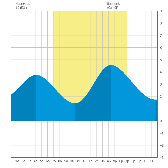 Huntington Beach tide chart for Thursday, September 30, 2021