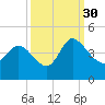 Huntington Beach tide chart for Thursday, September 30, 2021
