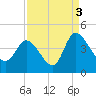 Huntington Beach tide chart for Friday, September 3, 2021