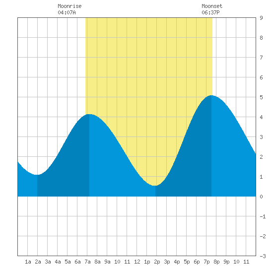 Huntington Beach tide chart for Saturday, September 4, 2021