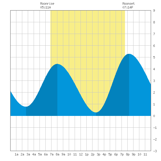 Huntington Beach tide chart for Sunday, September 5, 2021