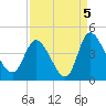 Huntington Beach tide chart for Sunday, September 5, 2021