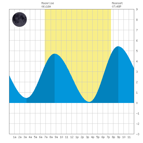 Huntington Beach tide chart for Monday, September 6, 2021