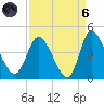 Huntington Beach tide chart for Monday, September 6, 2021