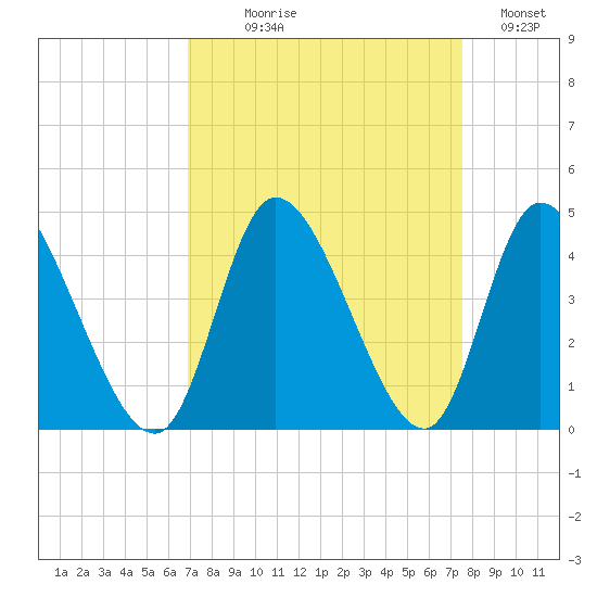 Huntington Beach tide chart for Thursday, September 9, 2021