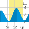 Huntington Beach tide chart for Monday, October 11, 2021