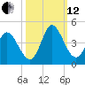 Huntington Beach tide chart for Tuesday, October 12, 2021