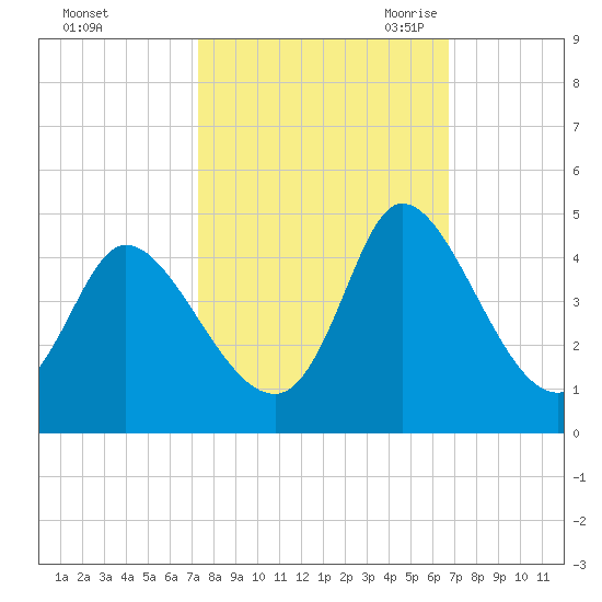 Huntington Beach tide chart for Thursday, October 14, 2021