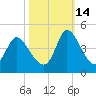 Huntington Beach tide chart for Thursday, October 14, 2021