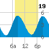 Huntington Beach tide chart for Tuesday, October 19, 2021