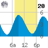 Huntington Beach tide chart for Wednesday, October 20, 2021