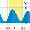 Huntington Beach tide chart for Thursday, October 21, 2021