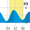 Huntington Beach tide chart for Saturday, October 23, 2021