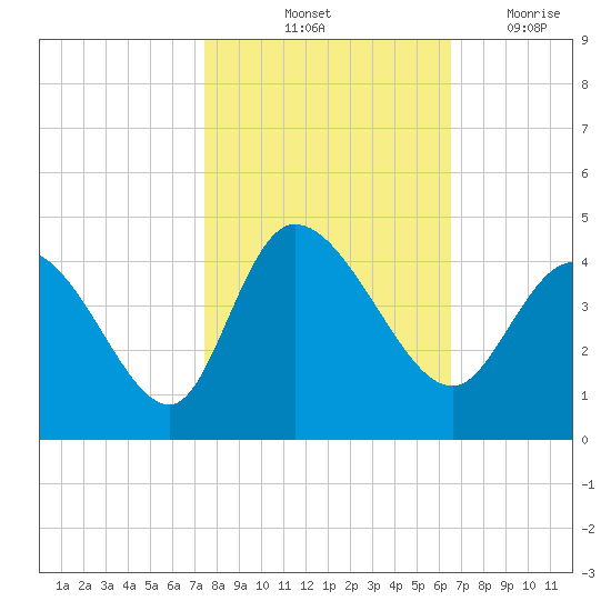 Huntington Beach tide chart for Sunday, October 24, 2021