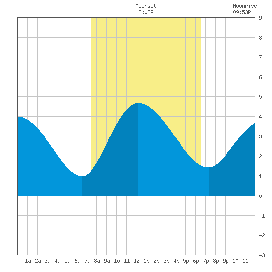 Huntington Beach tide chart for Monday, October 25, 2021