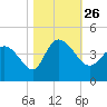 Huntington Beach tide chart for Tuesday, October 26, 2021