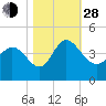 Huntington Beach tide chart for Thursday, October 28, 2021