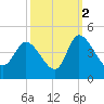 Huntington Beach tide chart for Saturday, October 2, 2021