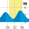 Huntington Beach tide chart for Saturday, October 30, 2021