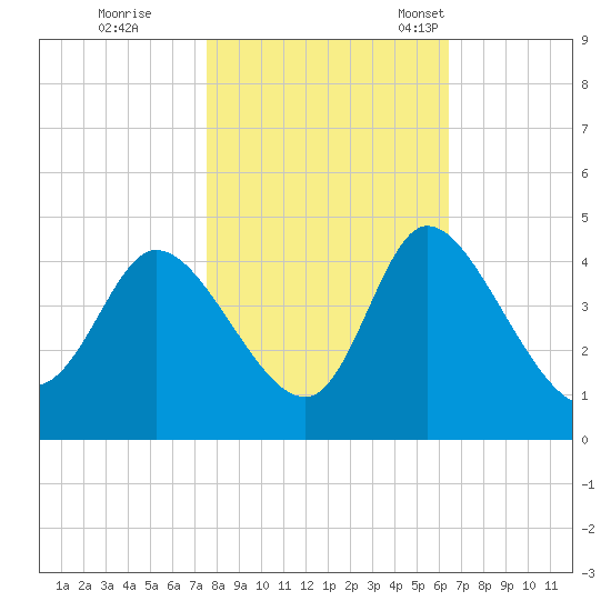Huntington Beach tide chart for Sunday, October 31, 2021