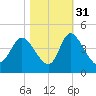 Huntington Beach tide chart for Sunday, October 31, 2021