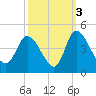 Huntington Beach tide chart for Sunday, October 3, 2021