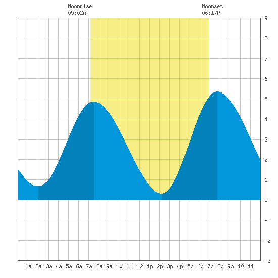 Huntington Beach tide chart for Monday, October 4, 2021