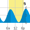 Huntington Beach tide chart for Tuesday, October 5, 2021