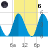 Huntington Beach tide chart for Wednesday, October 6, 2021