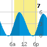 Huntington Beach tide chart for Thursday, October 7, 2021