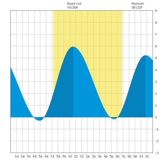 Huntington Beach tide chart for Friday, October 8, 2021