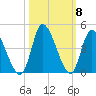 Huntington Beach tide chart for Friday, October 8, 2021