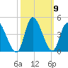 Huntington Beach tide chart for Saturday, October 9, 2021