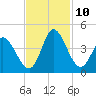 Huntington Beach tide chart for Wednesday, November 10, 2021