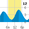 Huntington Beach tide chart for Friday, November 12, 2021