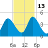 Huntington Beach tide chart for Saturday, November 13, 2021