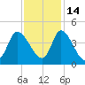 Huntington Beach tide chart for Sunday, November 14, 2021