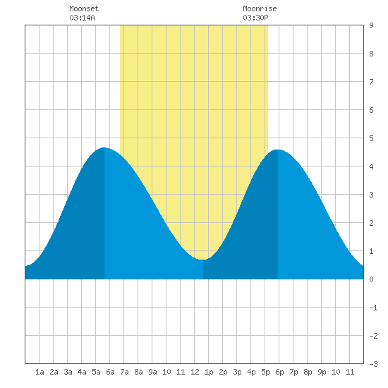 Huntington Beach tide chart for Monday, November 15, 2021