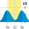 Huntington Beach tide chart for Monday, November 15, 2021