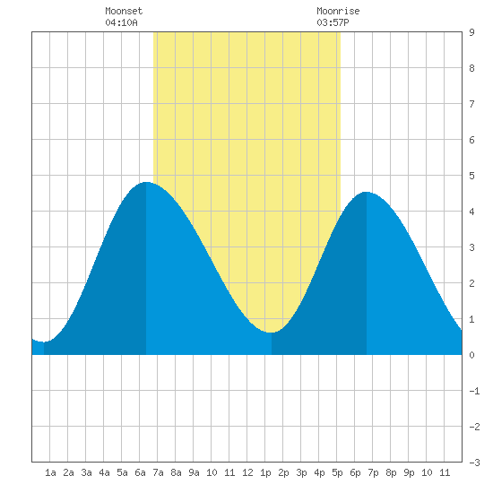Huntington Beach tide chart for Tuesday, November 16, 2021