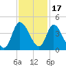 Huntington Beach tide chart for Wednesday, November 17, 2021