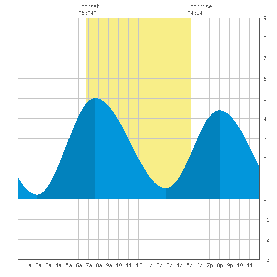 Huntington Beach tide chart for Thursday, November 18, 2021