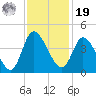 Huntington Beach tide chart for Friday, November 19, 2021