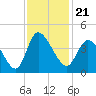 Huntington Beach tide chart for Sunday, November 21, 2021