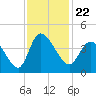 Huntington Beach tide chart for Monday, November 22, 2021