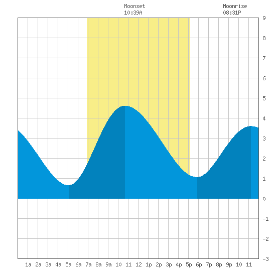 Huntington Beach tide chart for Tuesday, November 23, 2021