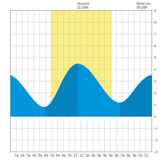 Huntington Beach tide chart for Wednesday, November 24, 2021